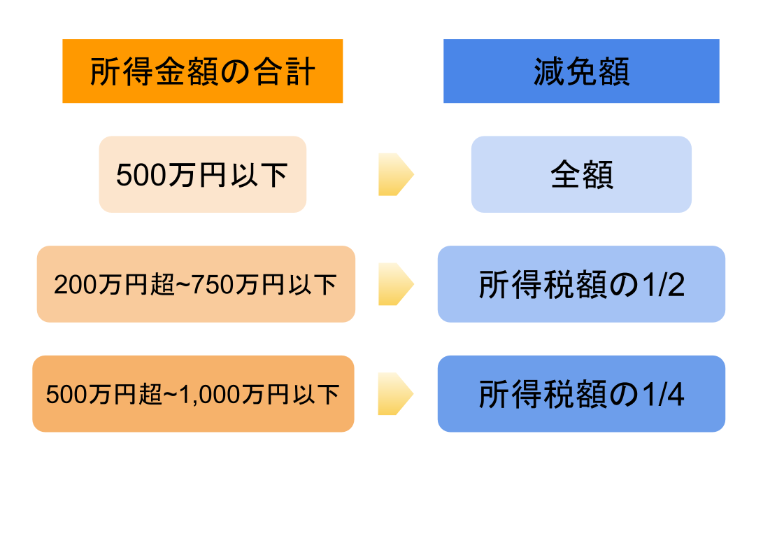所得税を安くするには？節税方法から税金の仕組みまで詳しく説明！ - SOKKIN MATCH