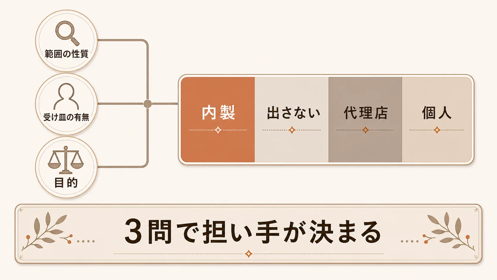 代理店と個人と内製の比べ方