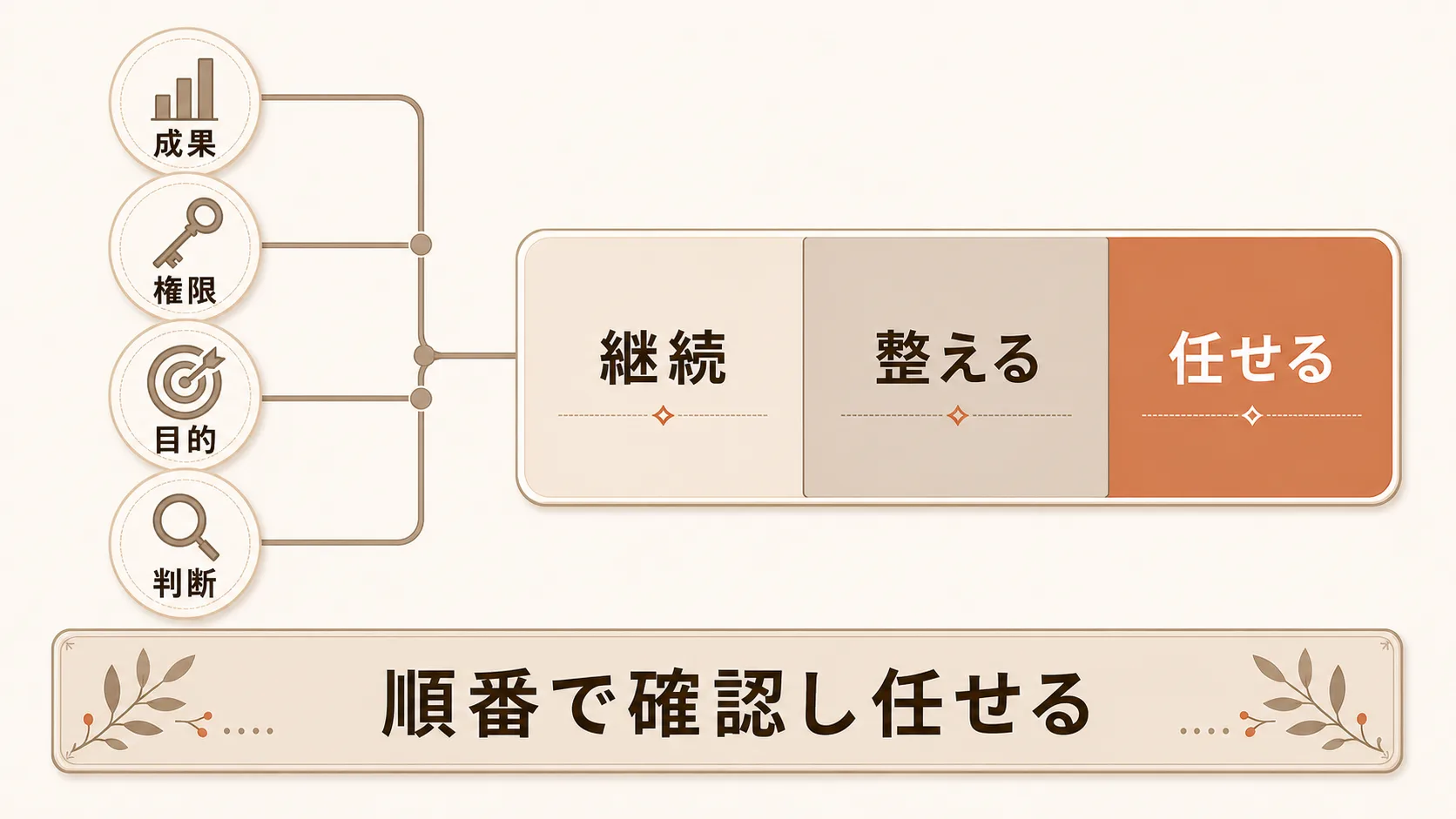 いま任せるかを決める3段の判定