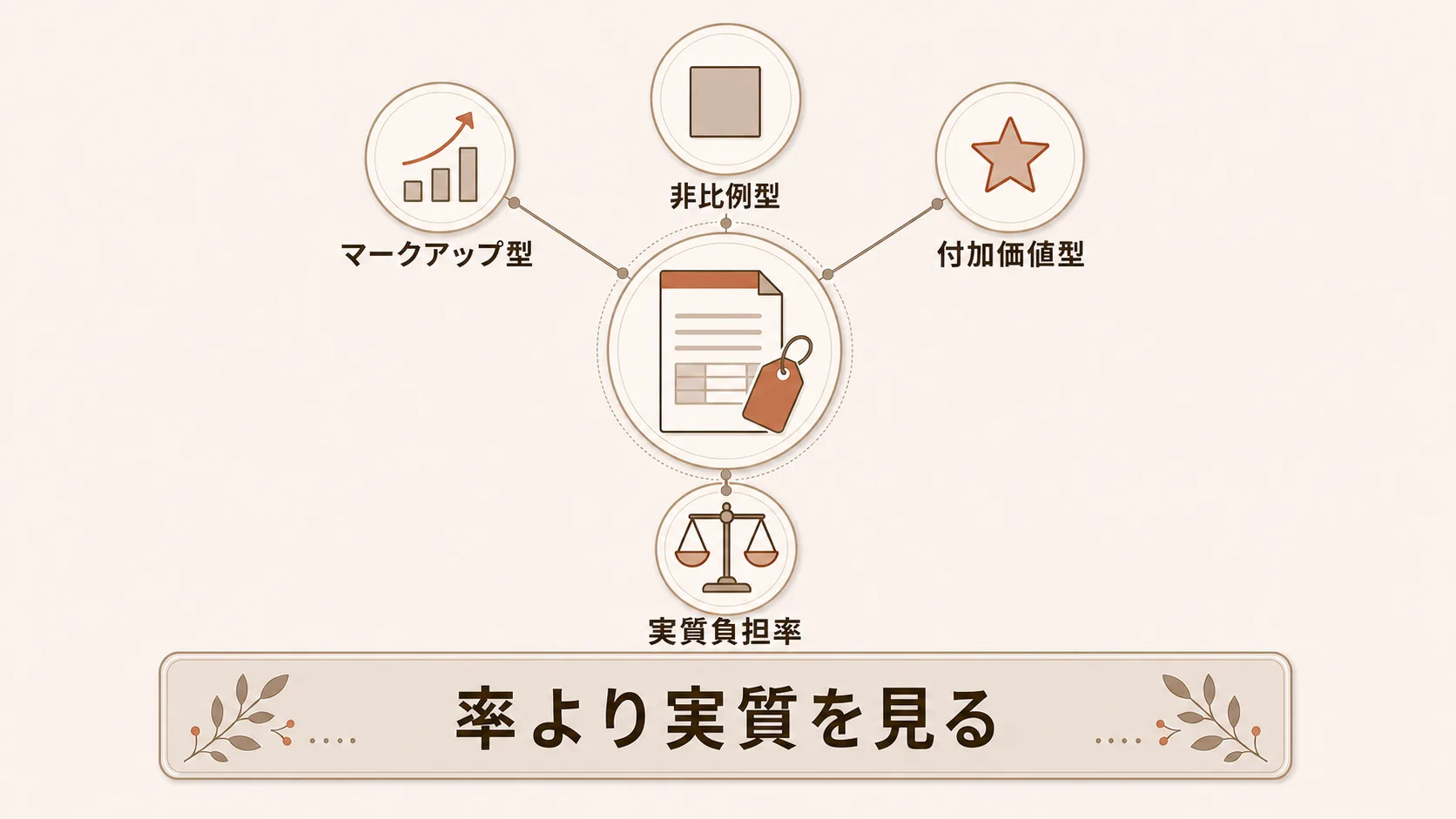 運用手数料の型と実質負担率の出し方