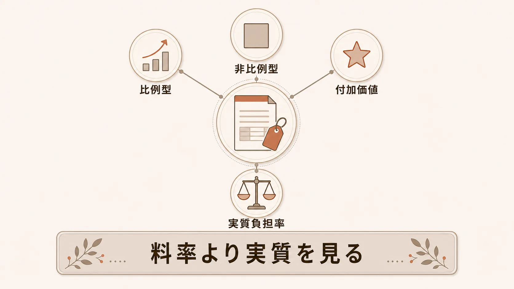 運用代行の手数料の型と実質負担率の出し方