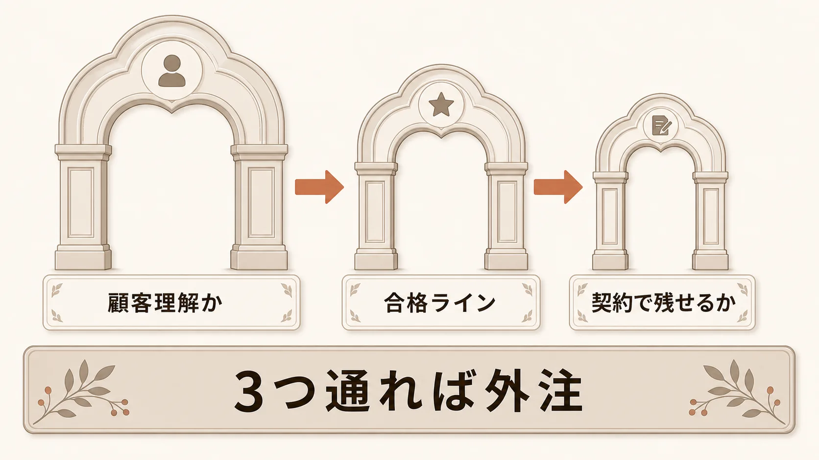 工程別に外注可否を決める判定手順