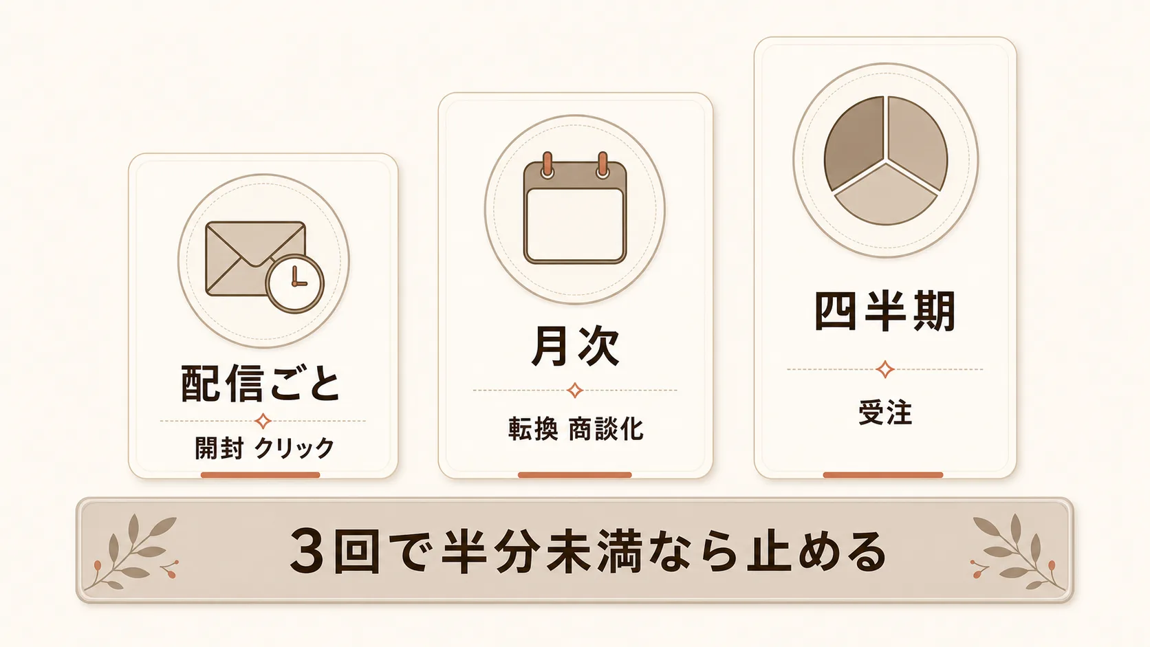 効果測定の指標と見直しの間隔