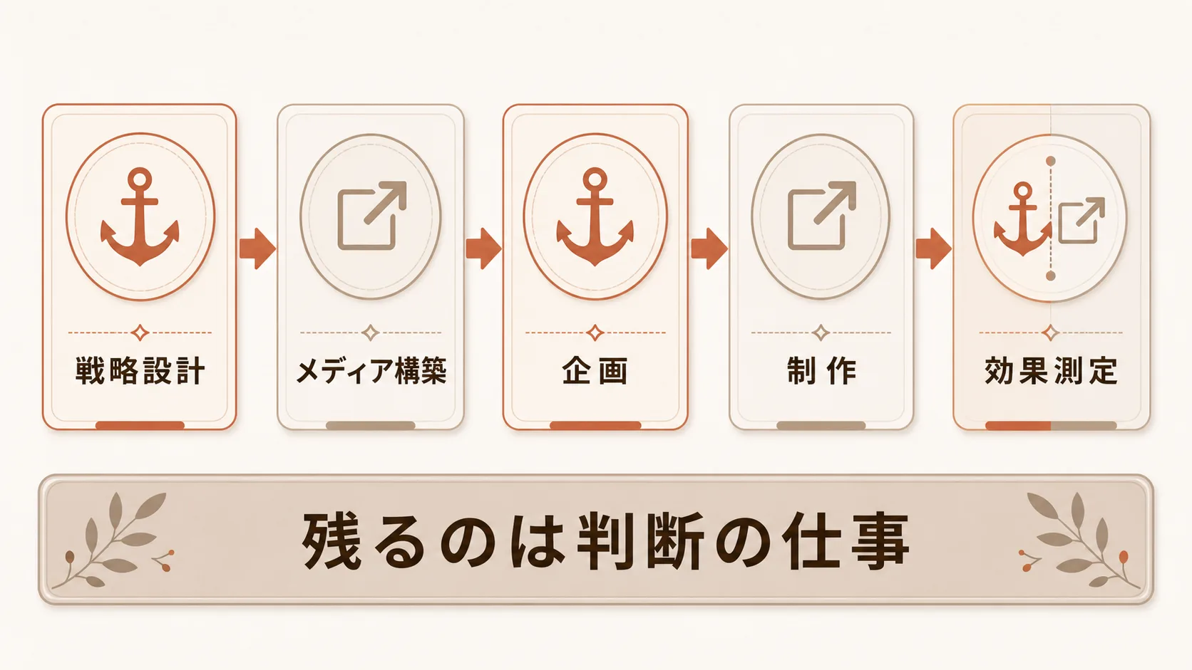 外注できる5工程と発注側に残る仕事