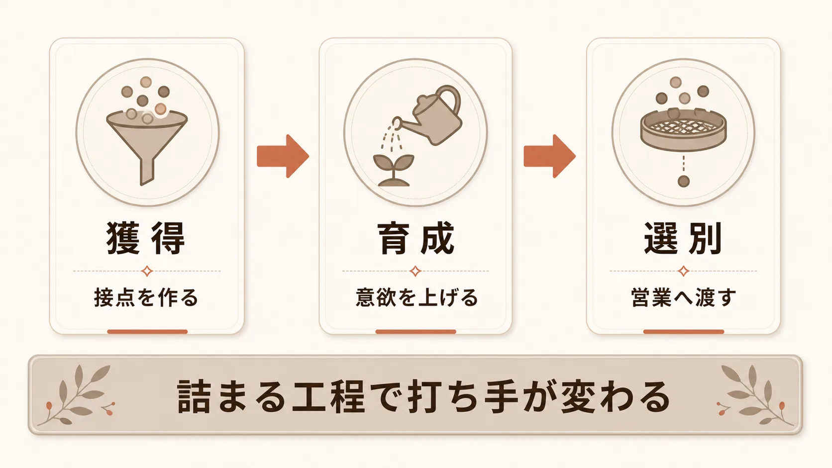 リードナーチャリングの役割と獲得との違い