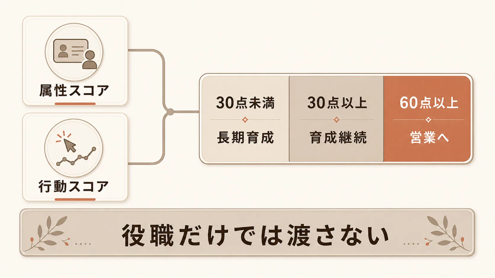 立ち上げの手順とスコアリング設計
