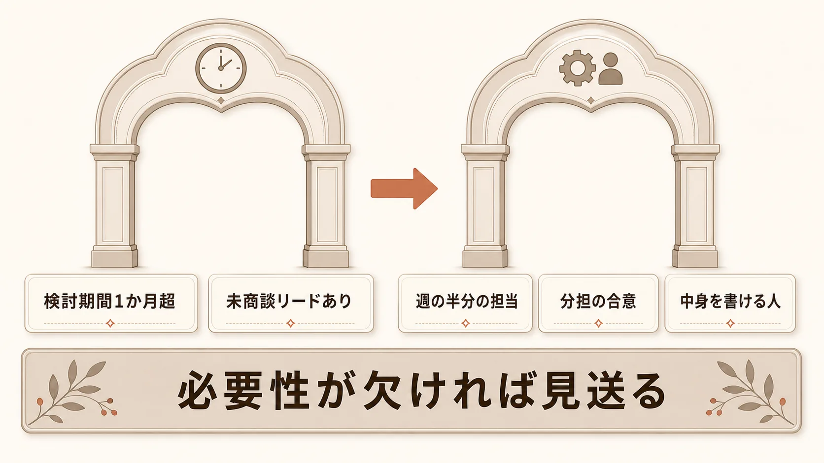 ナーチャリングに着手すべき企業の条件