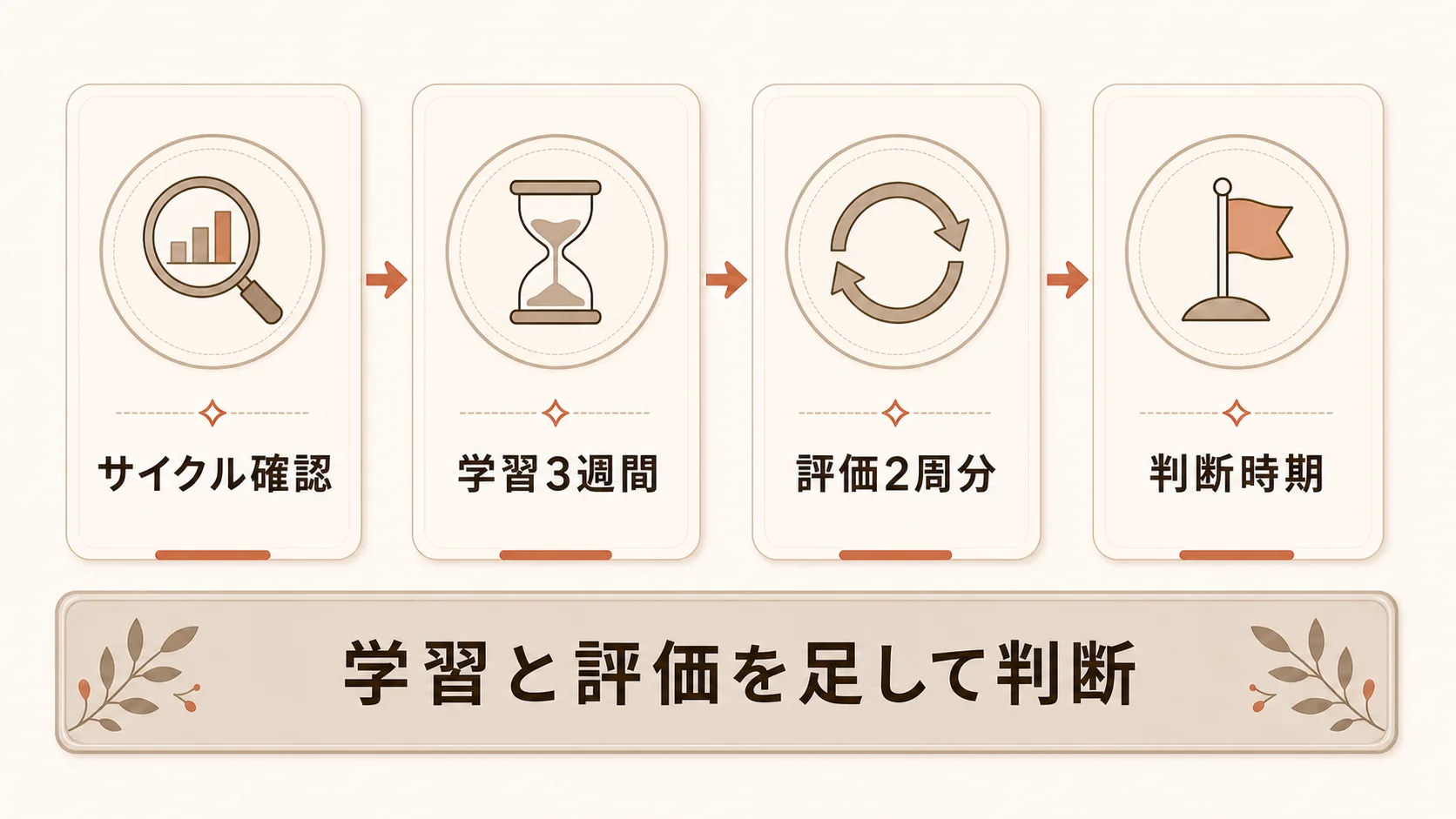 成果を判断できる時期の見積もり方