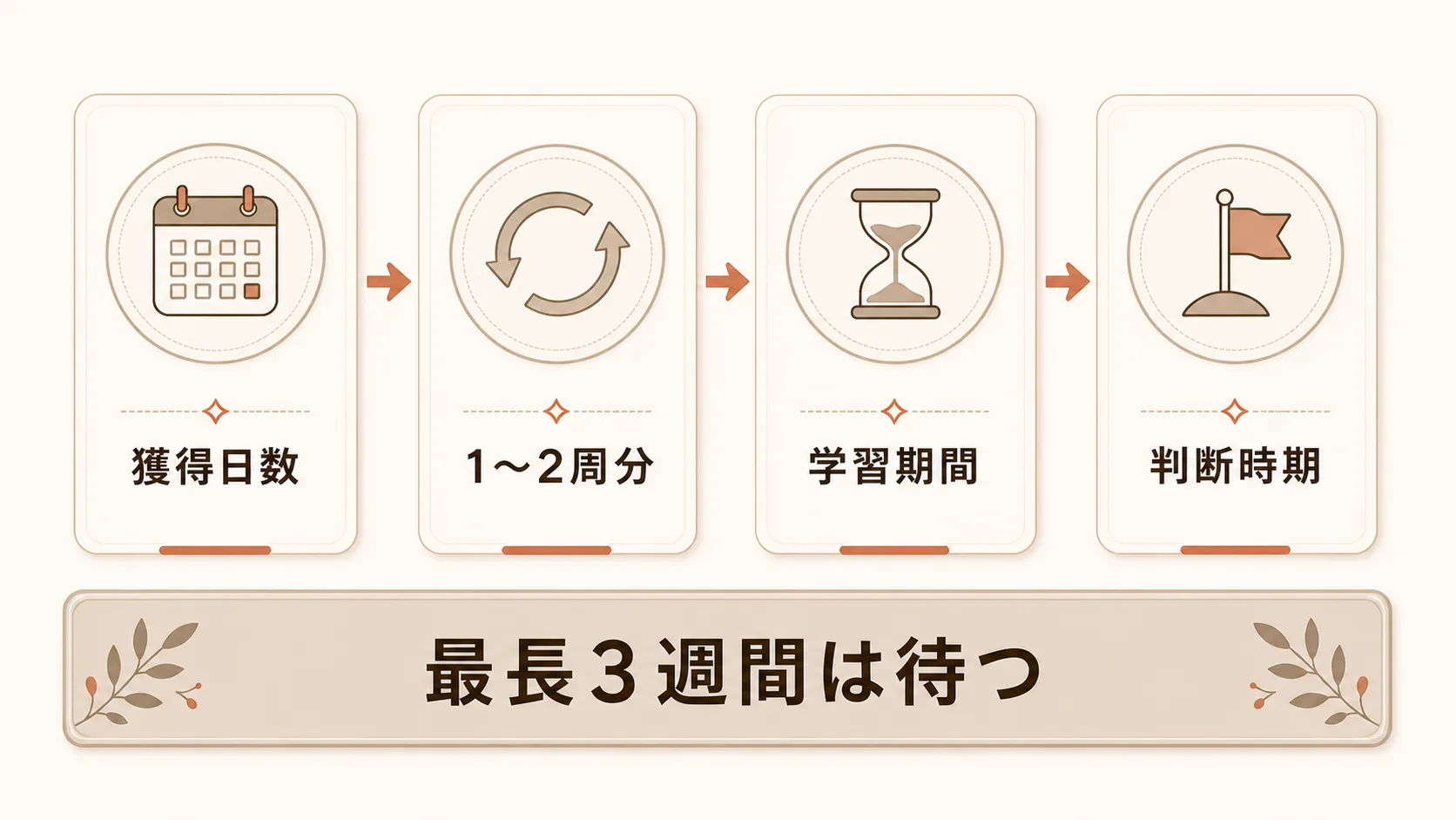 成果を判断してよい時期の決め方