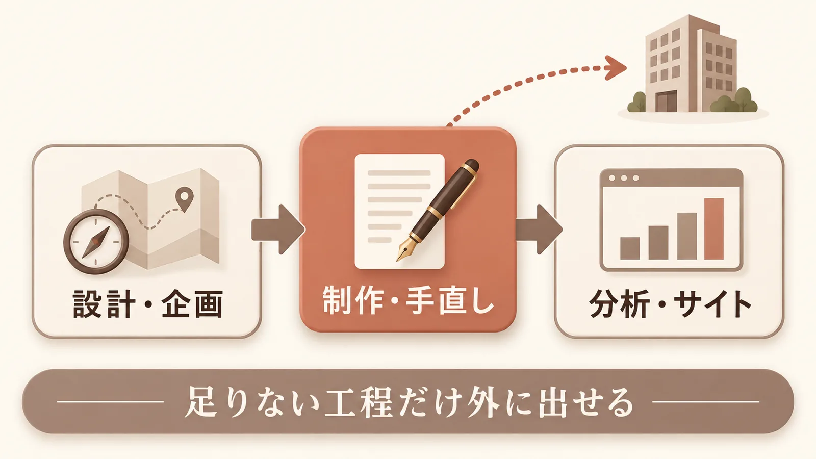 オウンドメディア外注で任せられる仕事の全体像