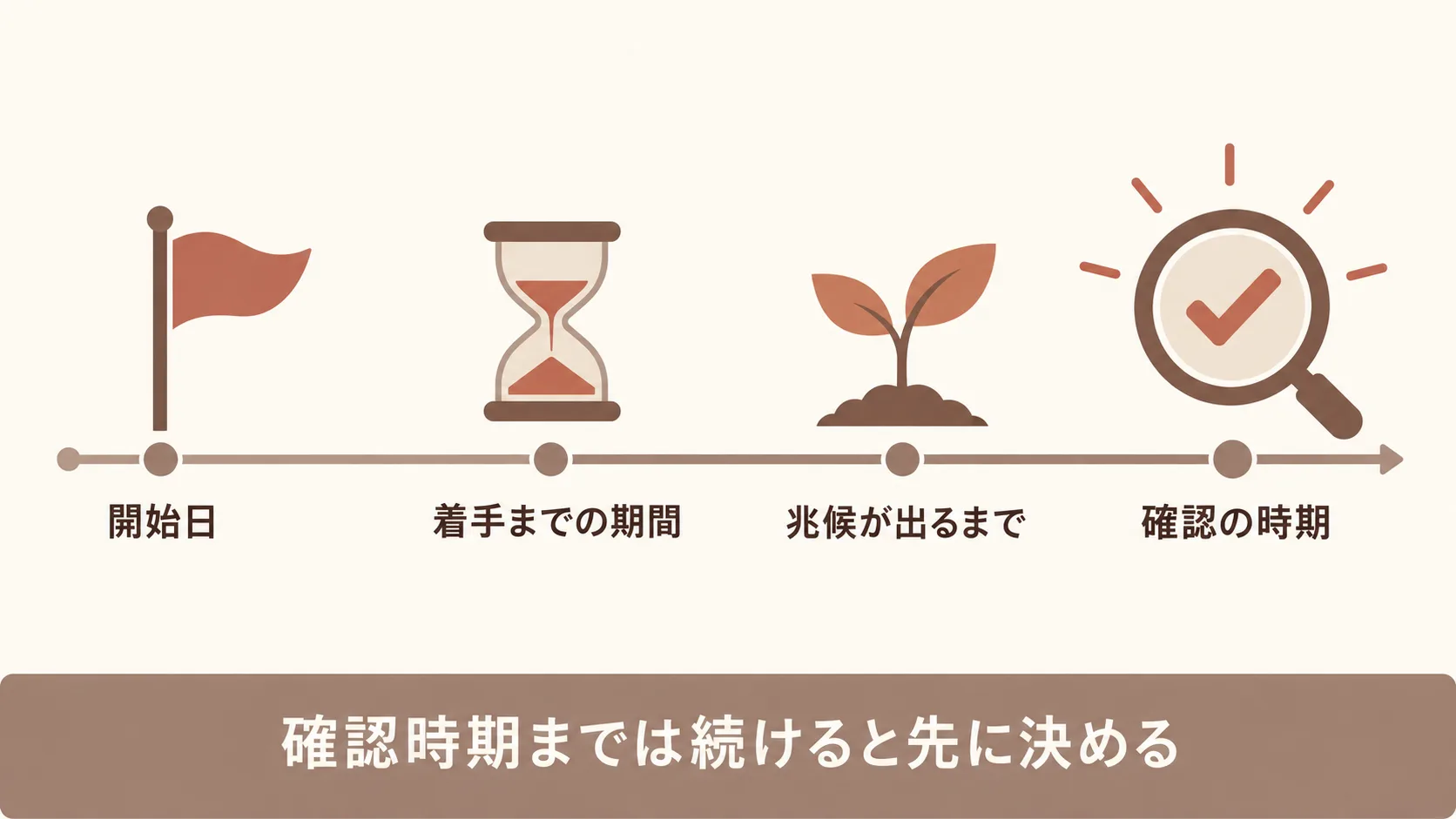 成果が見えるまでの期間と増員の時期