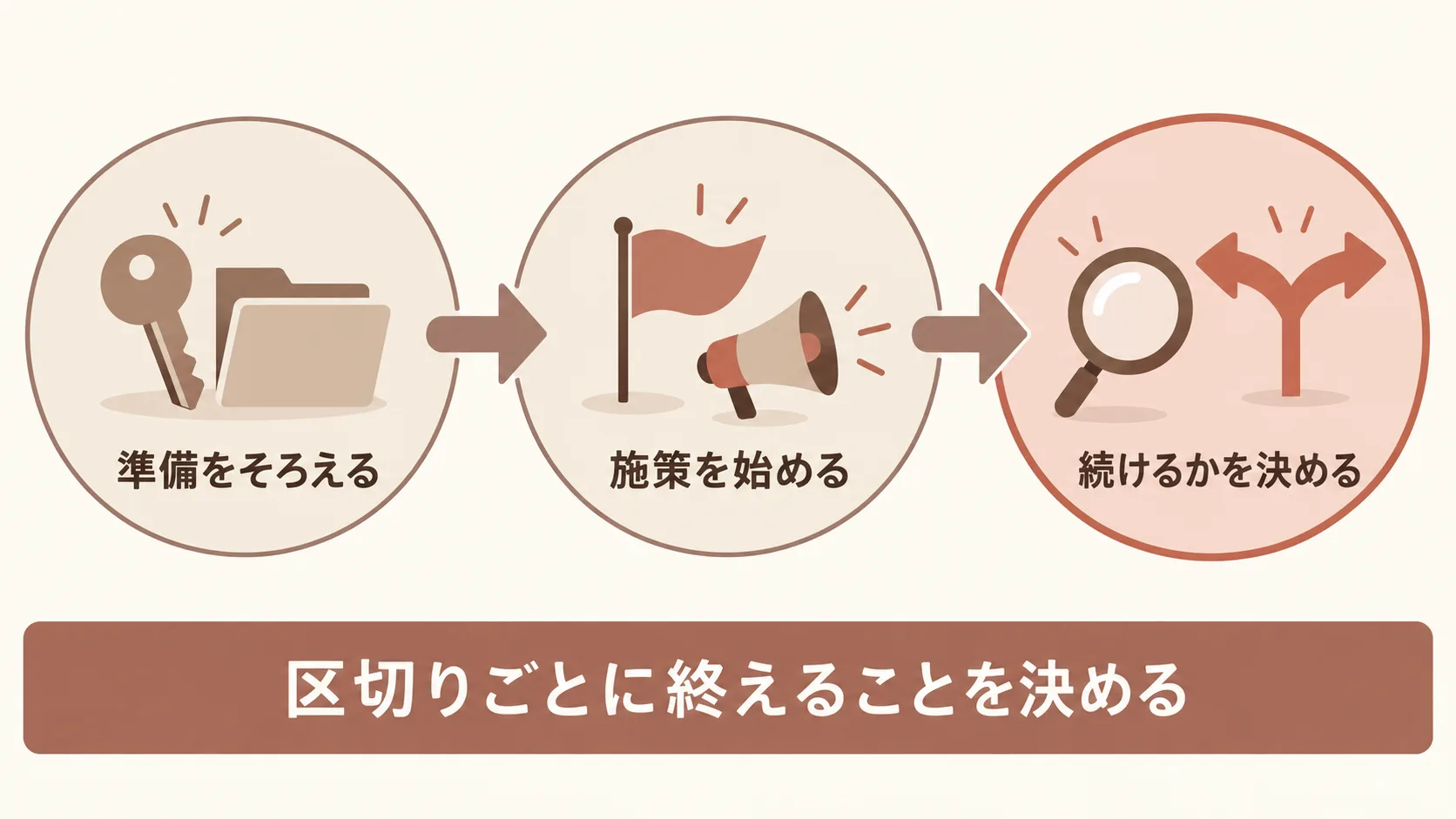最初の90日の段取り