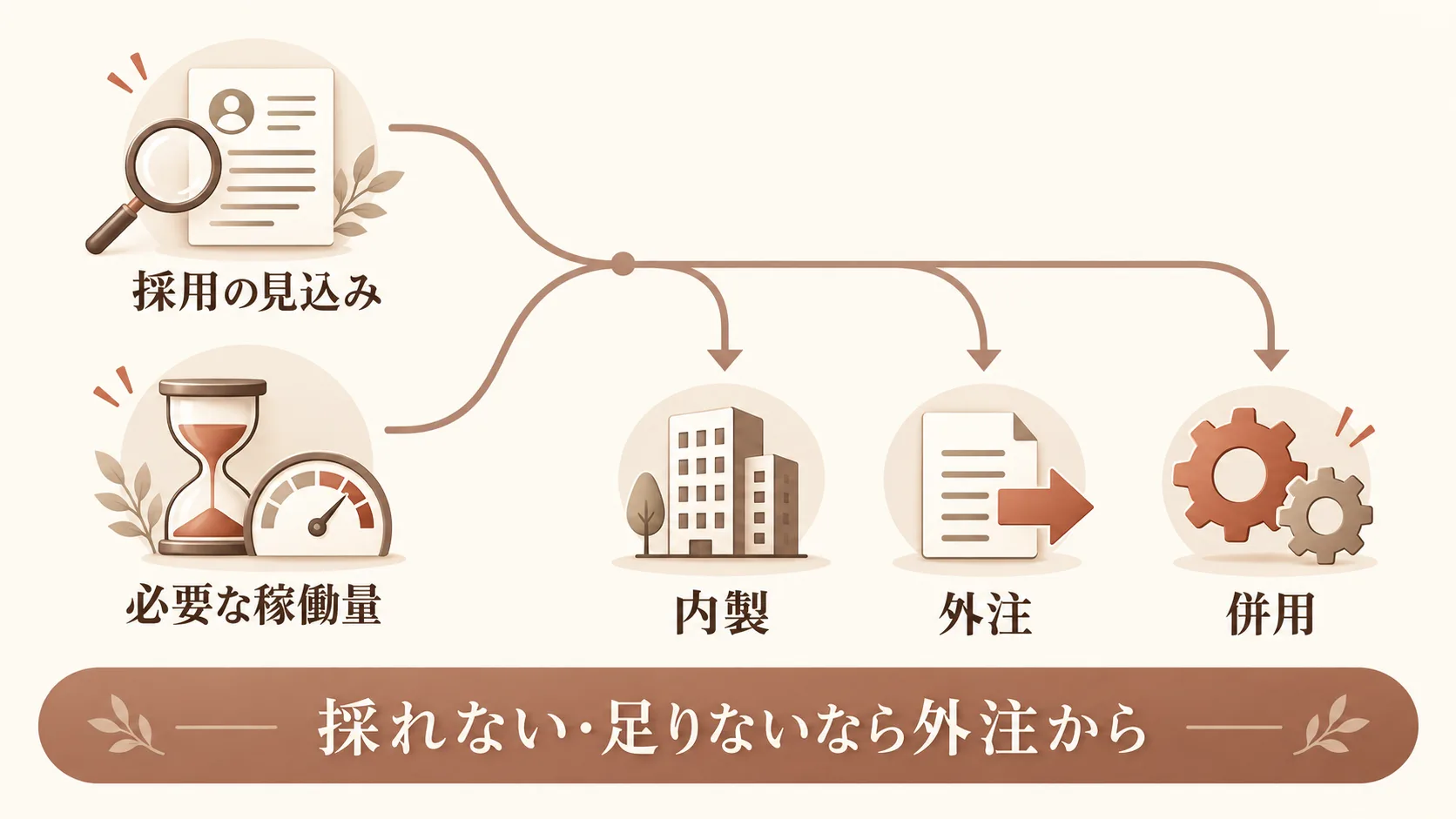 外注か社内立ち上げかの判断基準