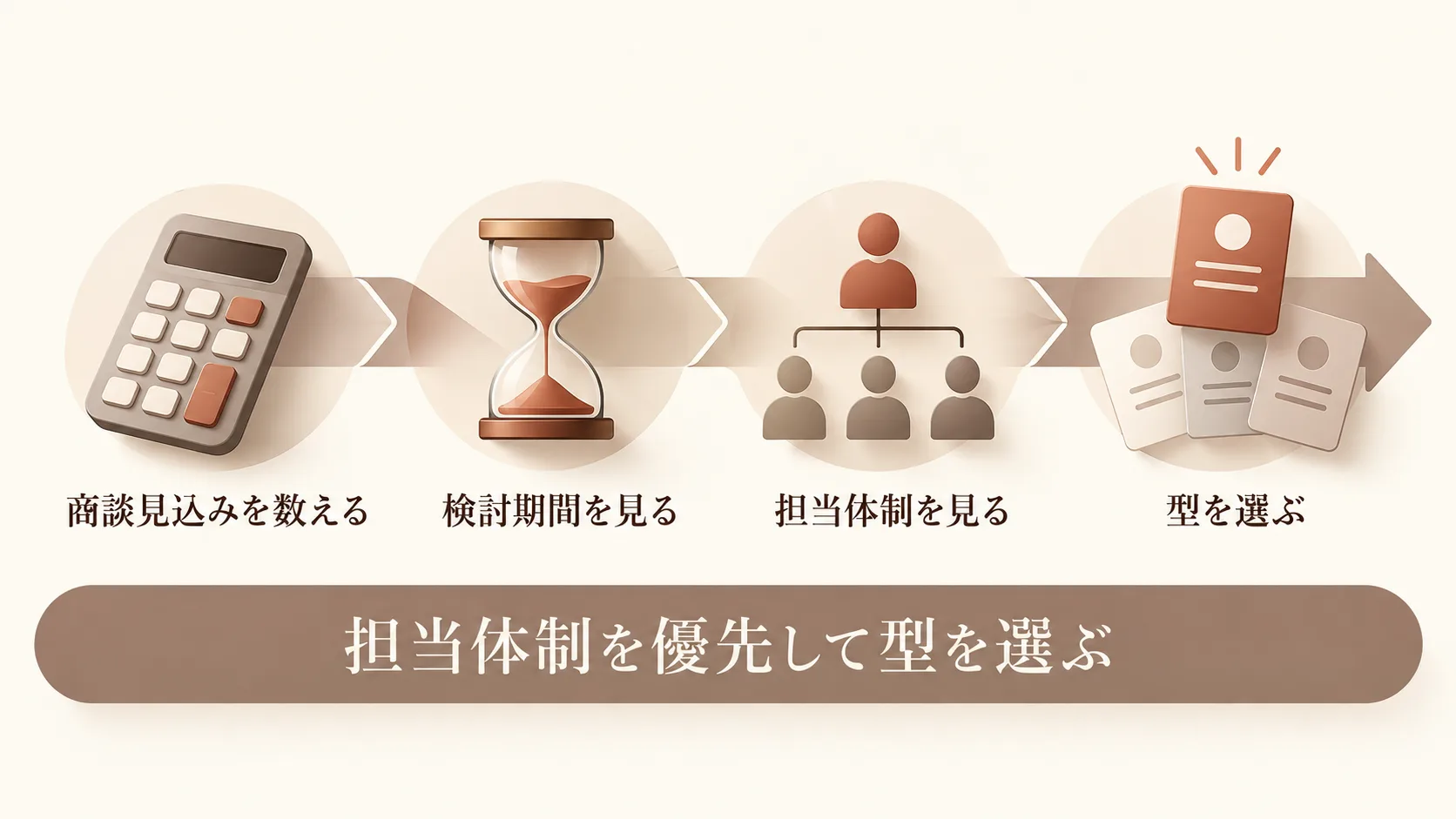 自社がどの型かを見分ける手順
