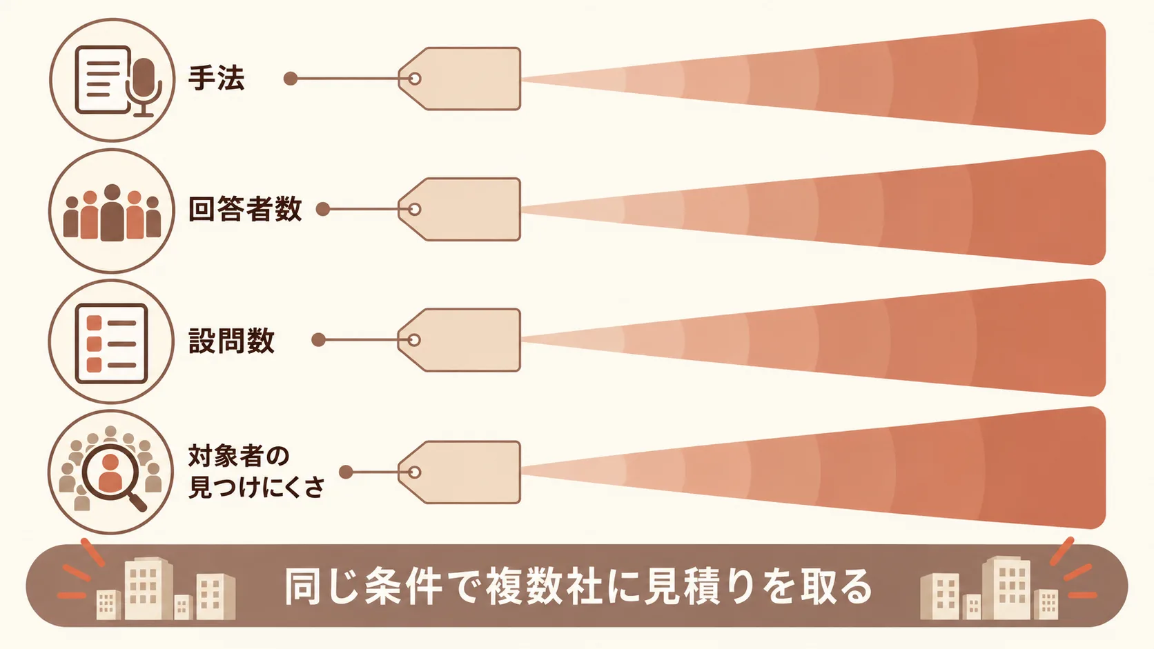 市場調査を外注する費用相場