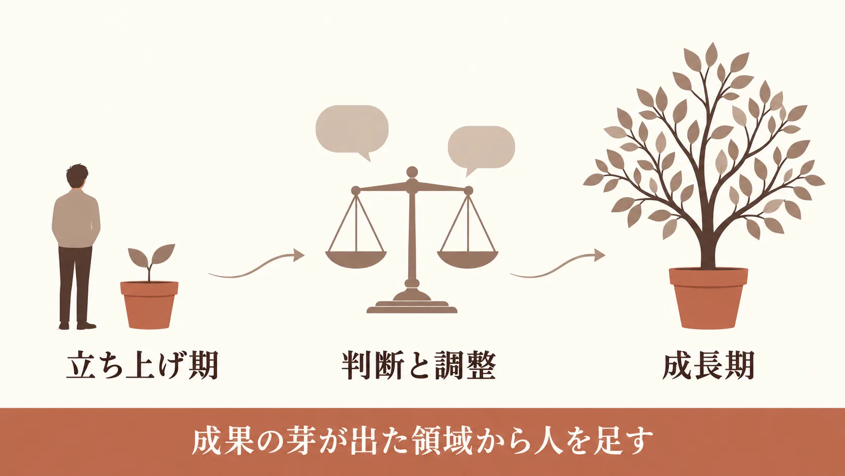 最初の人数と役割の置き方