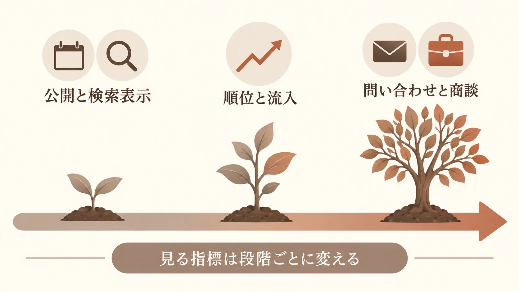 成果が見え始める時期と費用対効果の測り方
