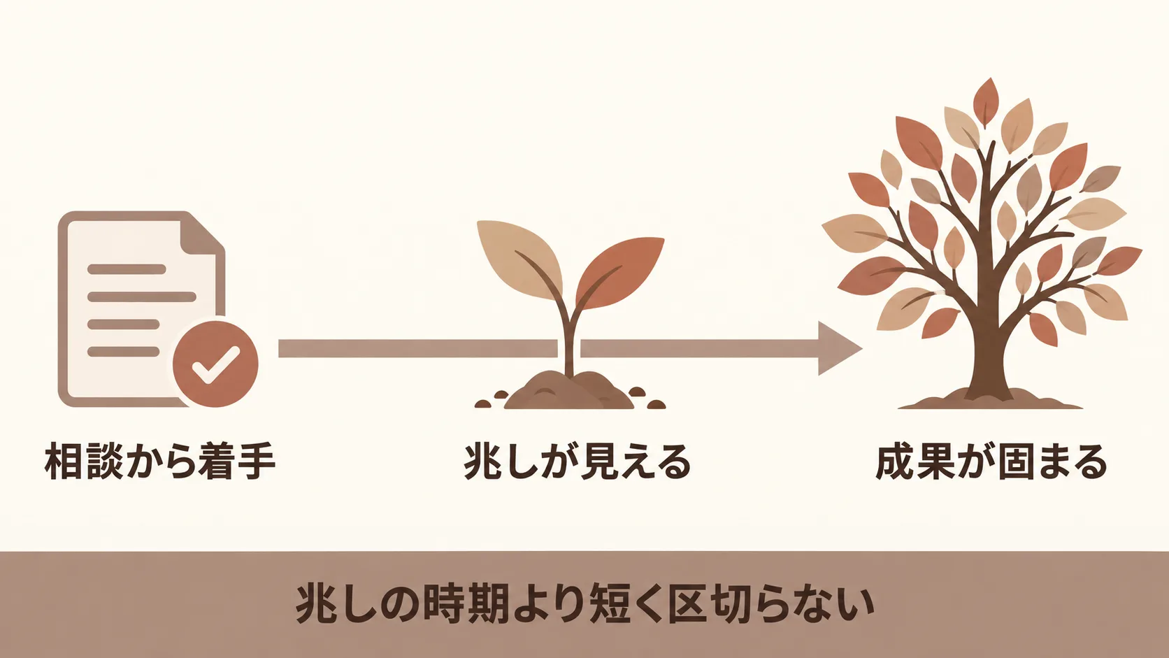着手から成果の兆しが見えるまでの期間