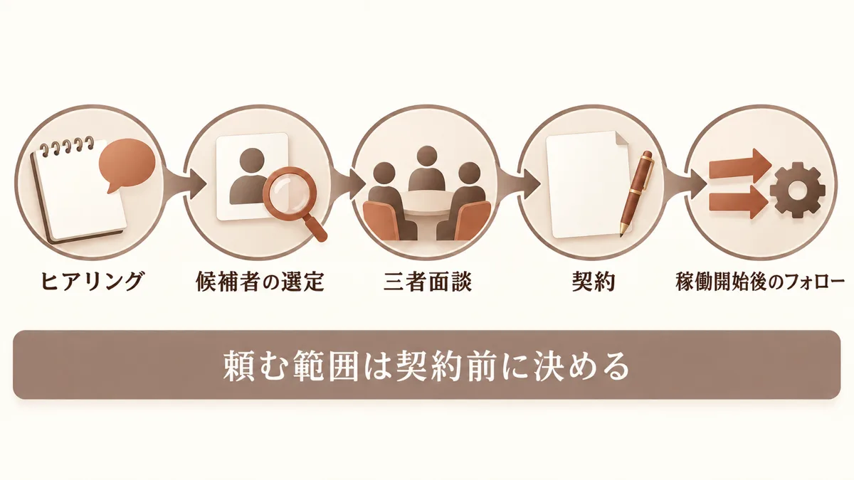 個人のプロに頼む場合の流れと契約条件