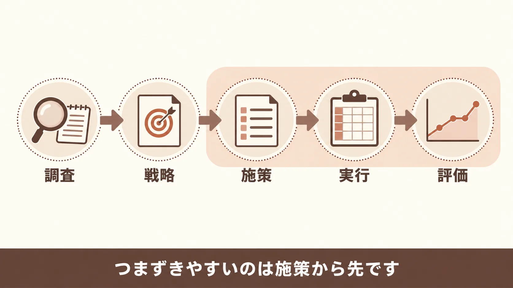戦略から実行までの全体の流れ