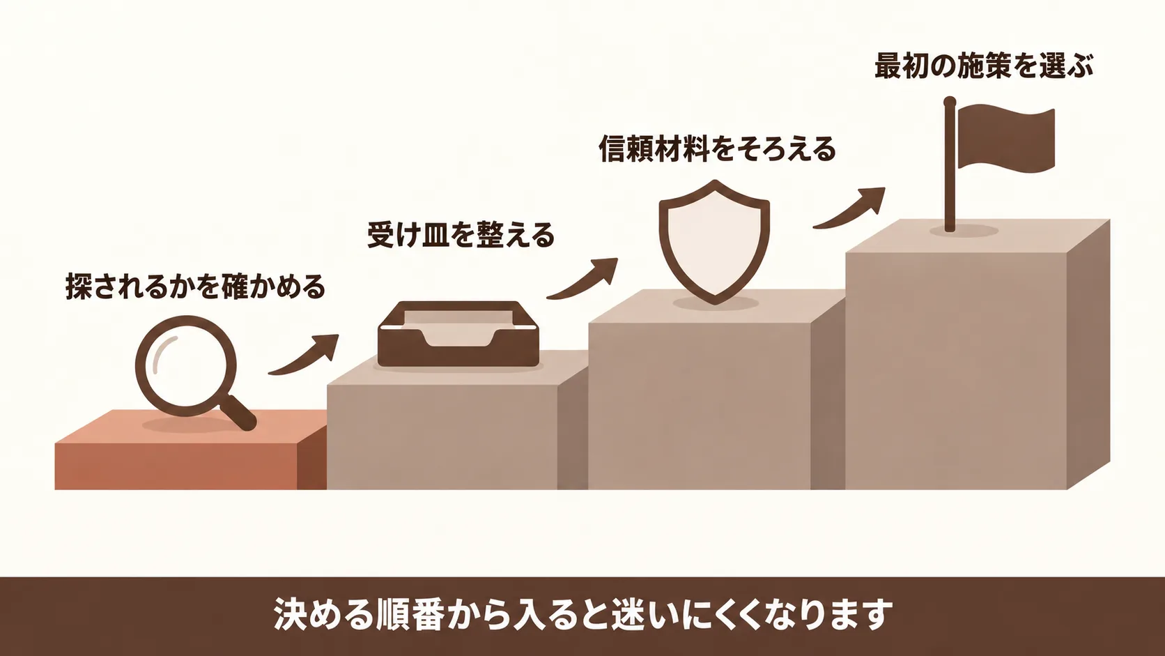 Web集客の立ち上げで決めることの全体像