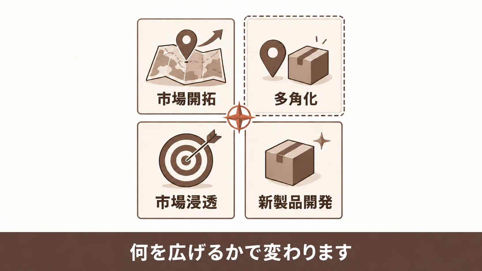事業拡大の方向とマーケティング人材の関係