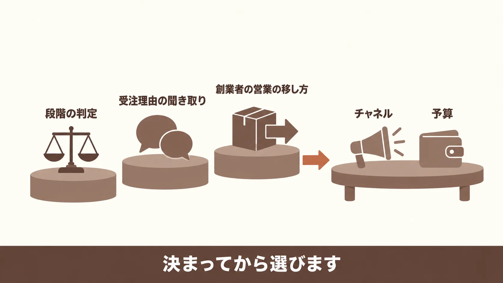 スタートアップのマーケティングが最初に担う仕事