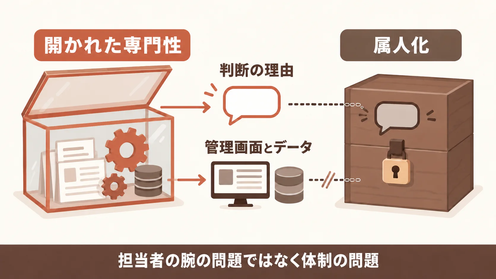 広告運用の属人化で起きていること