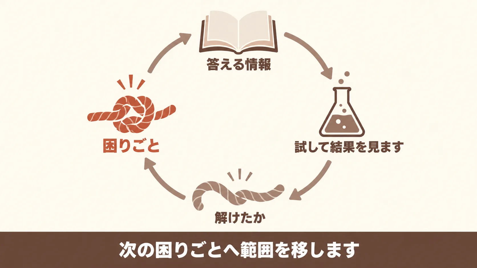 学ぶことを絞る考え方