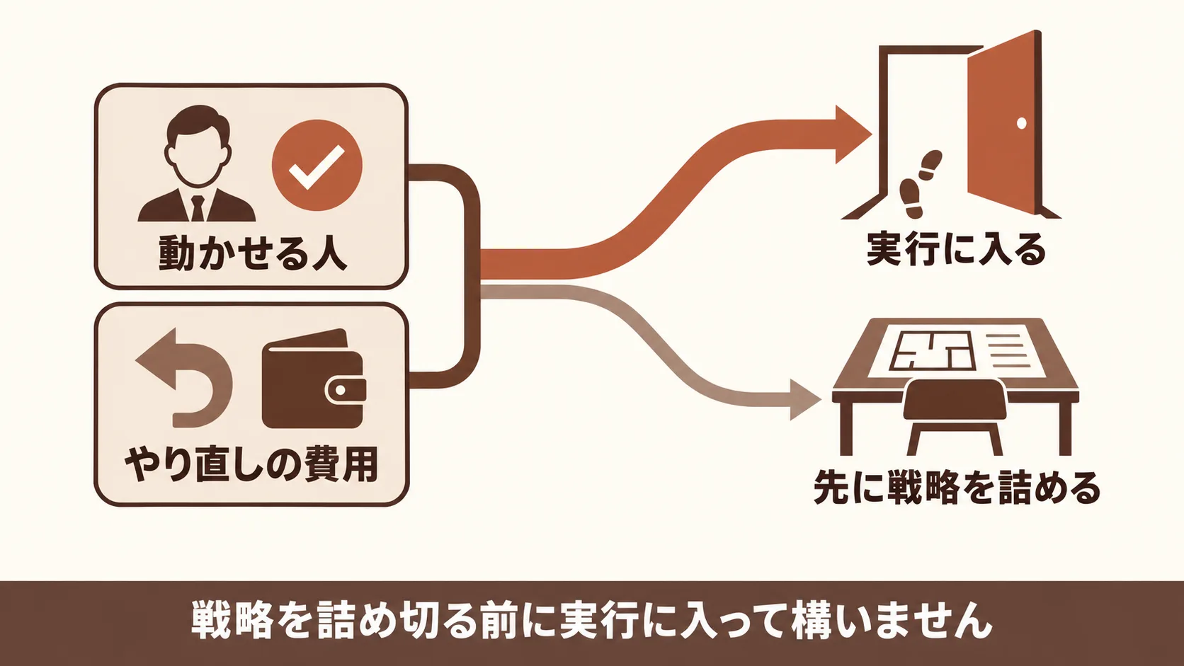 戦略が先か実行が先かの判断