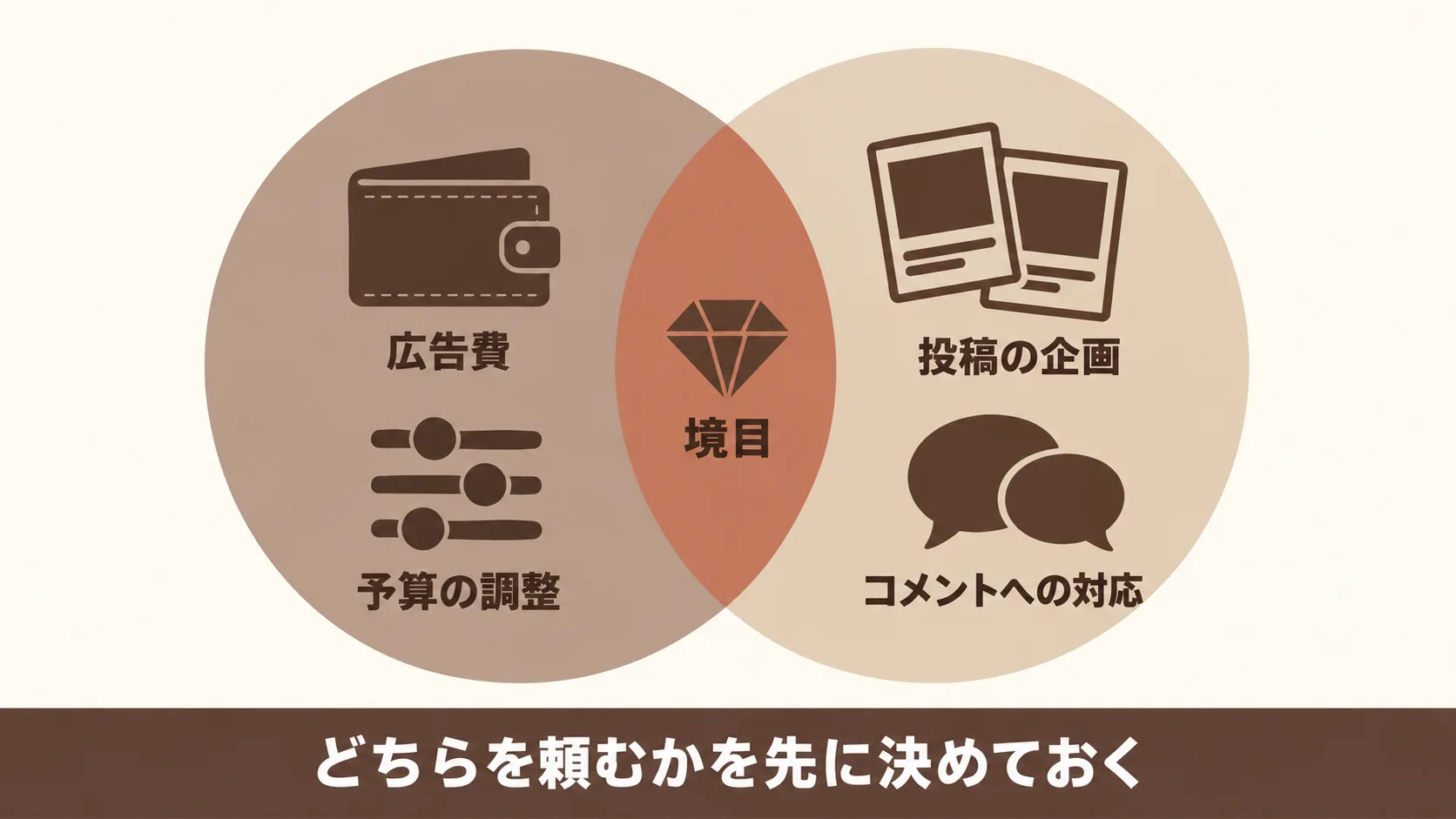 広告運用代行とSNS運用代行の違い