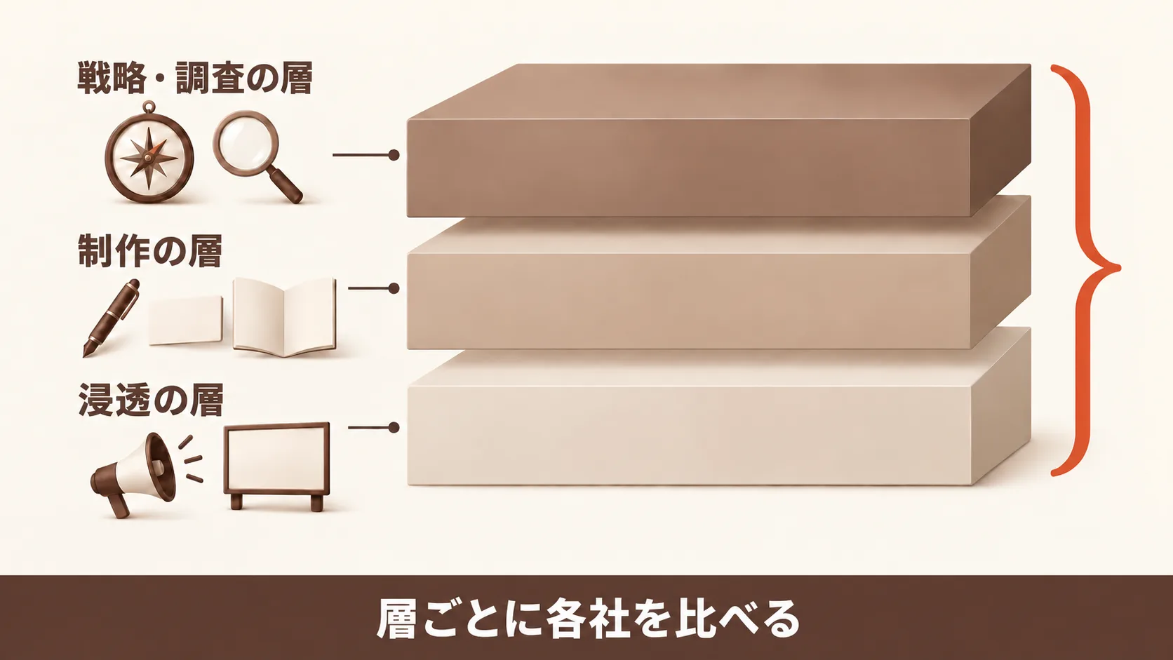 戦略と制作と浸透の3層で組む総額