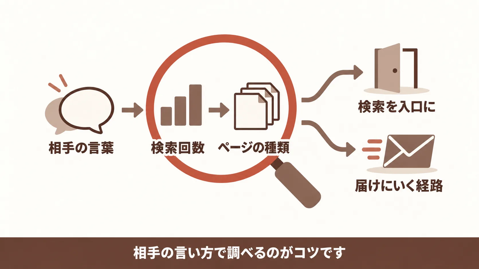 自社の商材が検索で探されるかの確かめ方