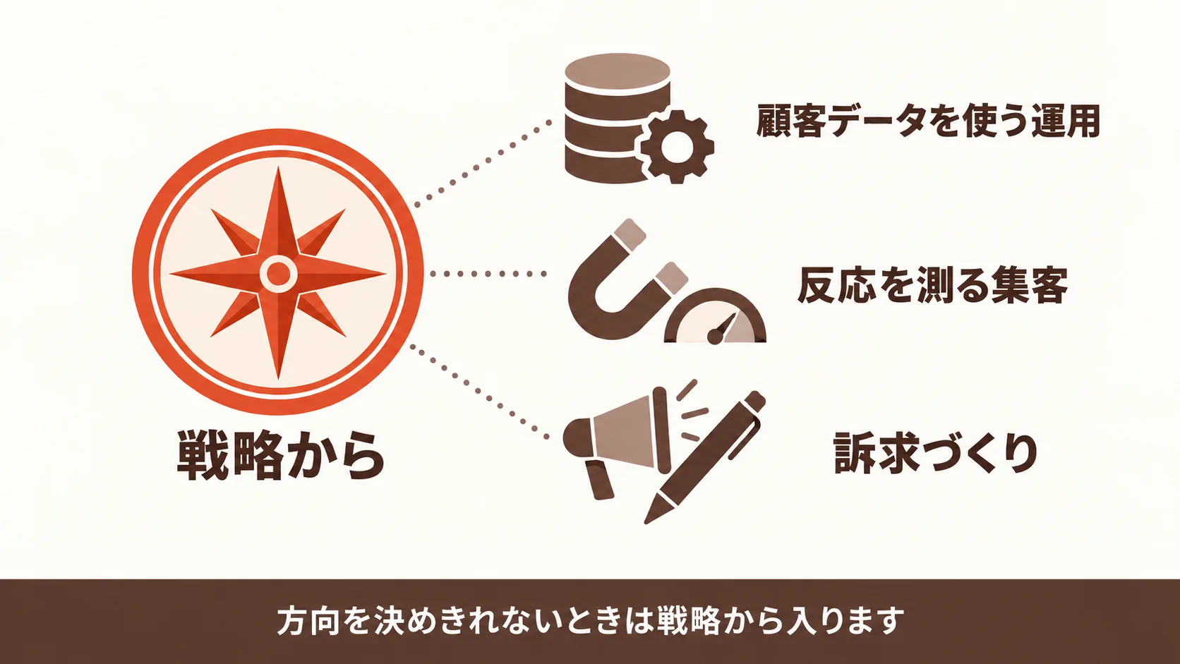 拡大の方向ごとに最初に任せる役割
