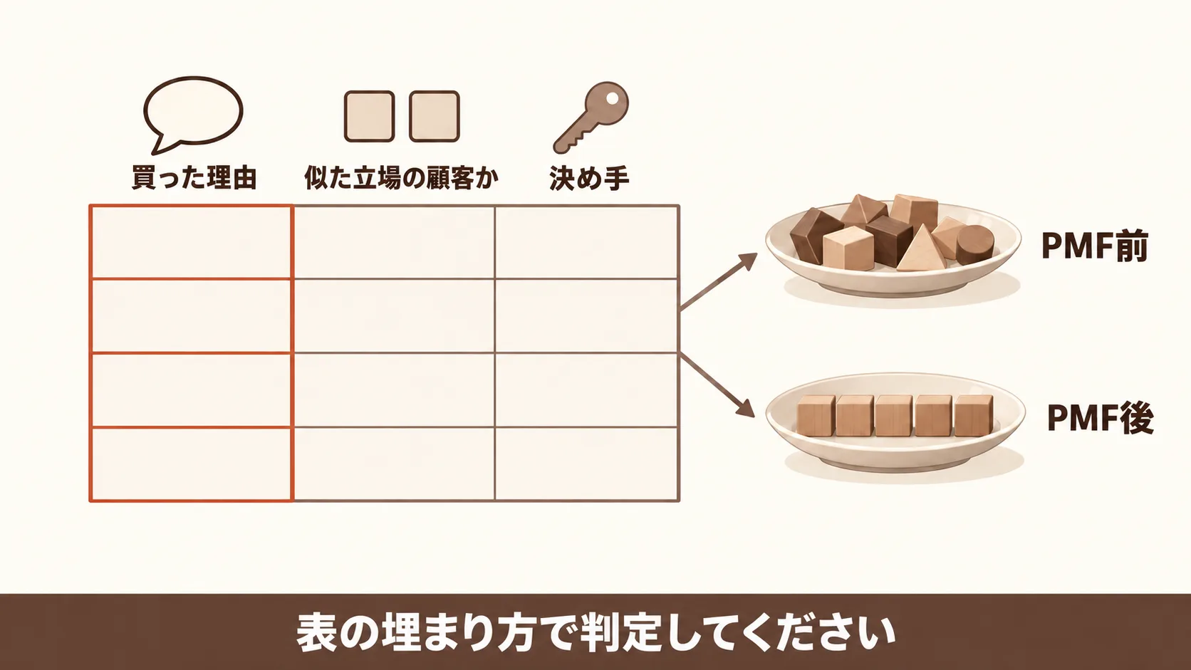 PMFの前か後かを見分ける方法