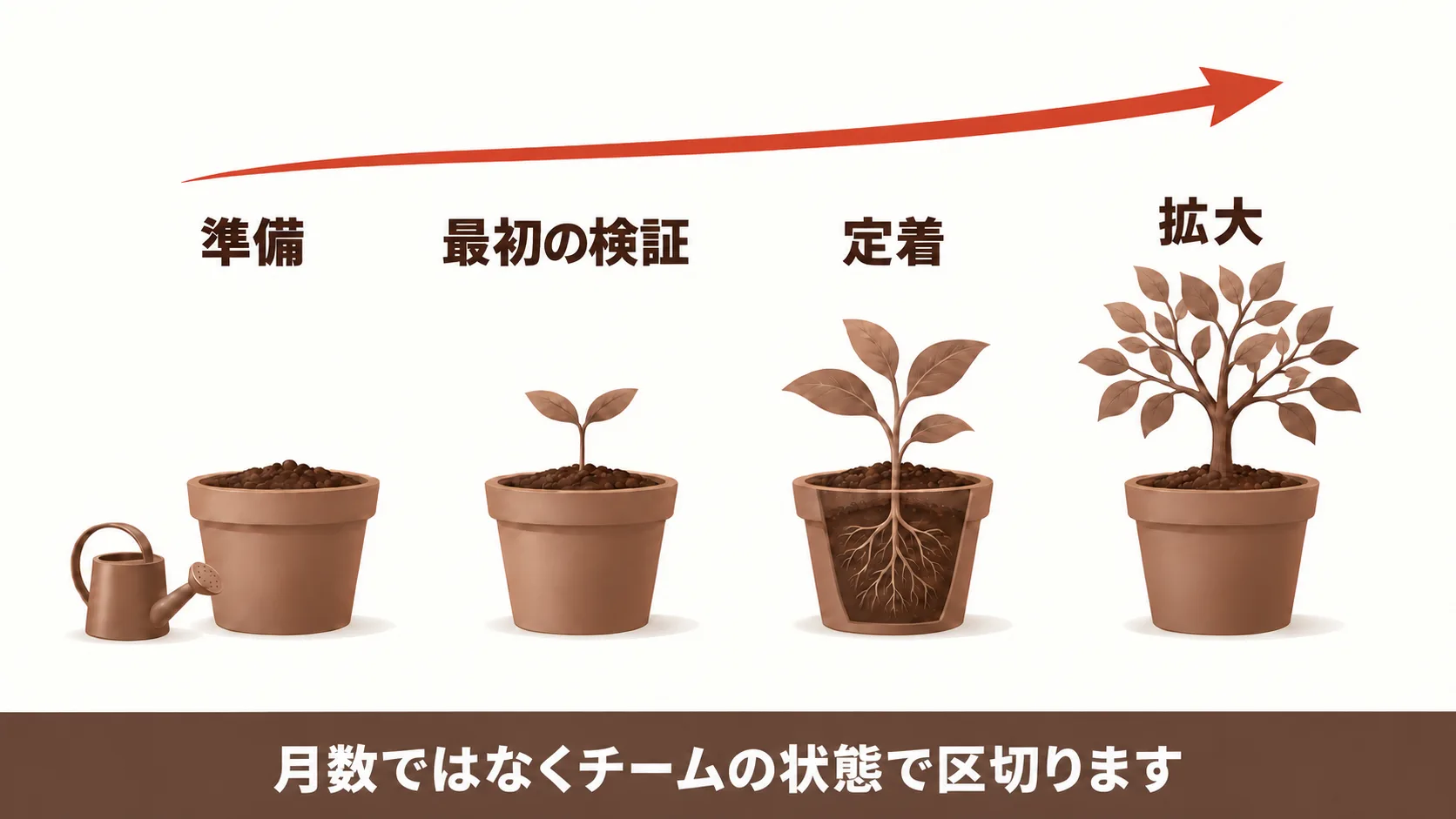 立ち上げから1年の進め方