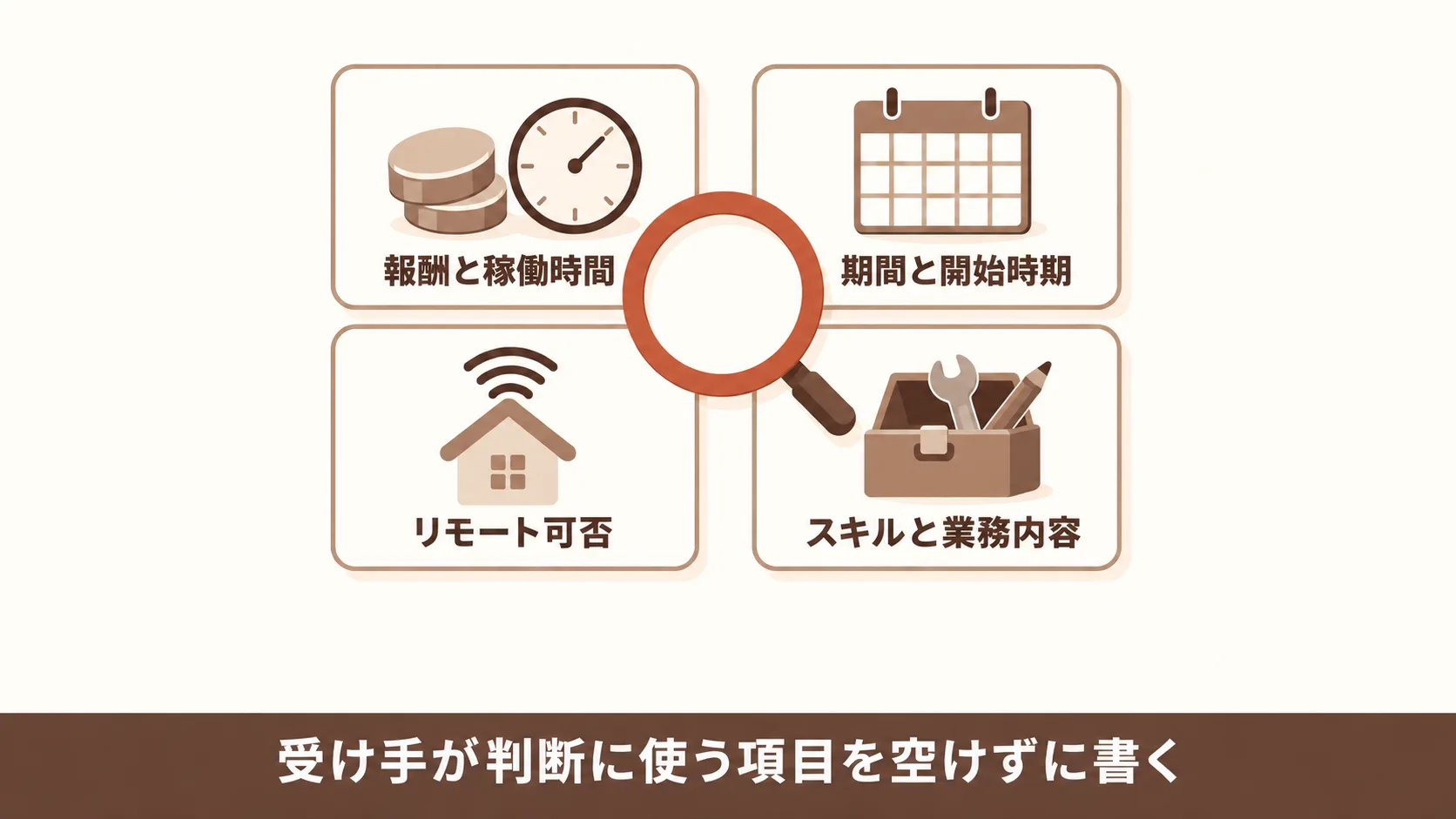 依頼文の項目ごとに受け手が読み取ること