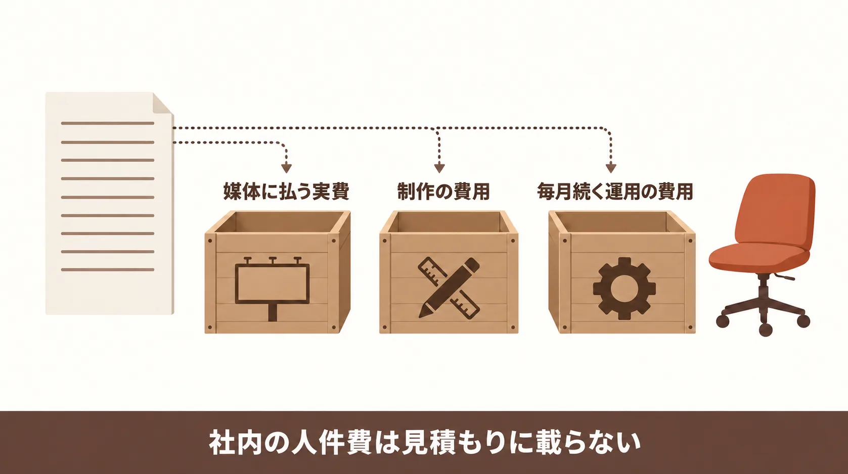 見積もりを3つの箱に分ける