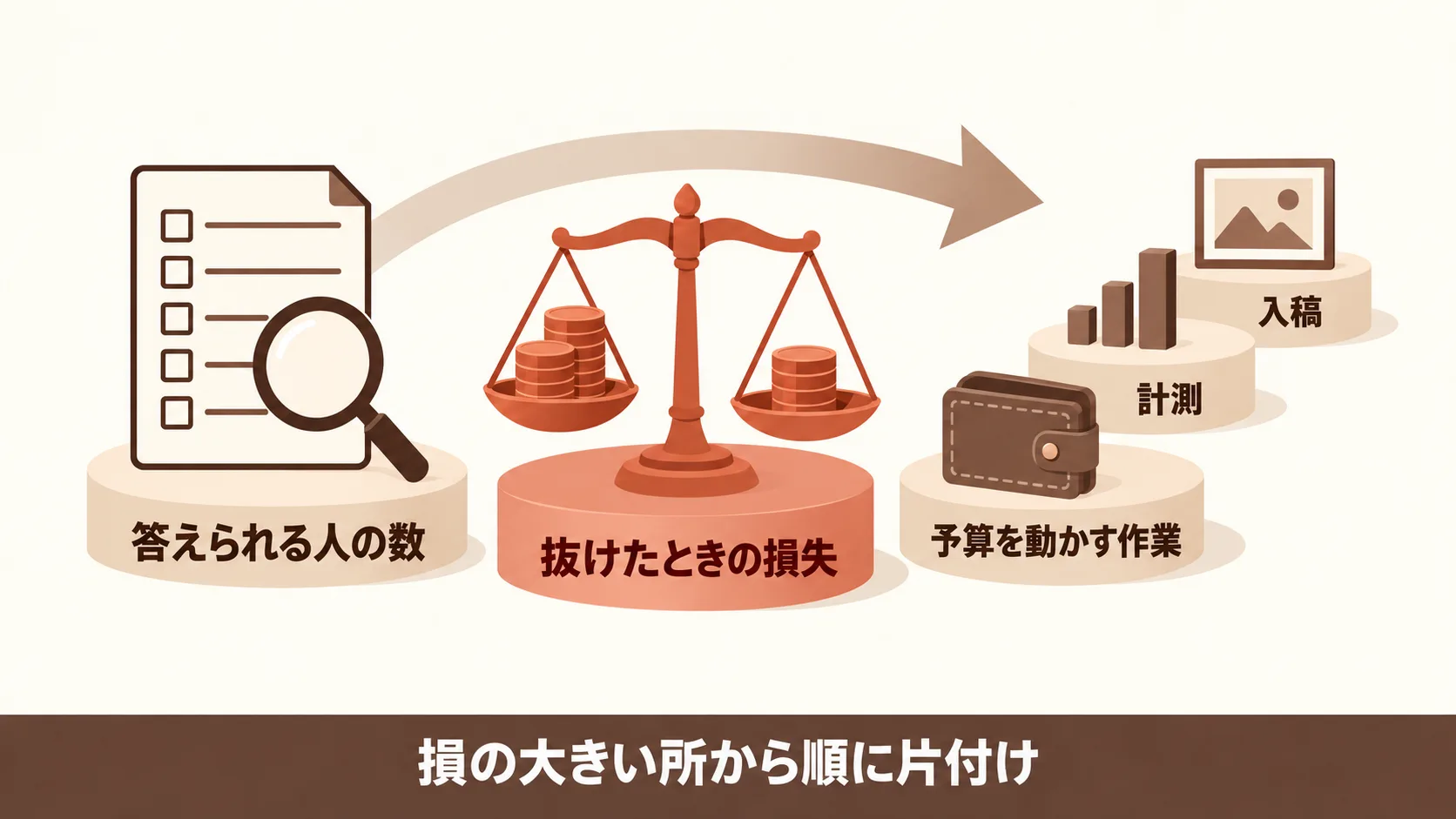 自社の広告運用が1人に寄っている度合いの見極め