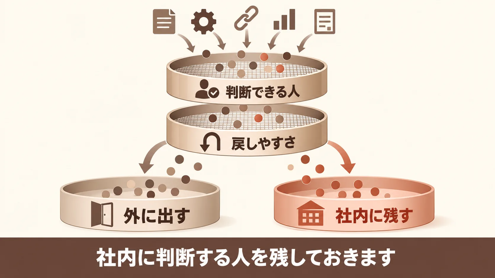 施策ごとに依頼先と社内で分ける基準