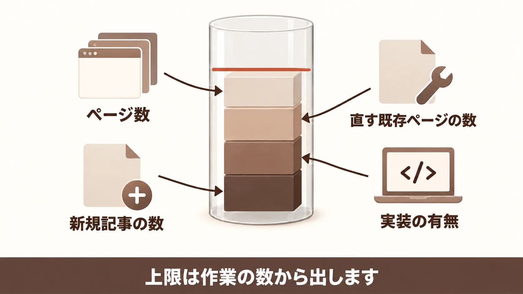 サイトの規模から出す月額の上限