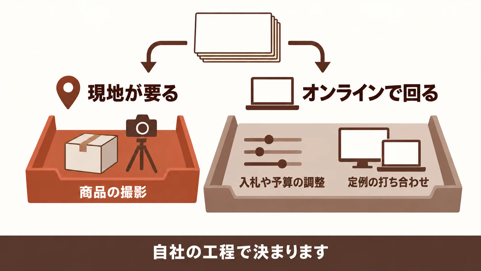 現地に人が要る作業とオンラインで足りる作業
