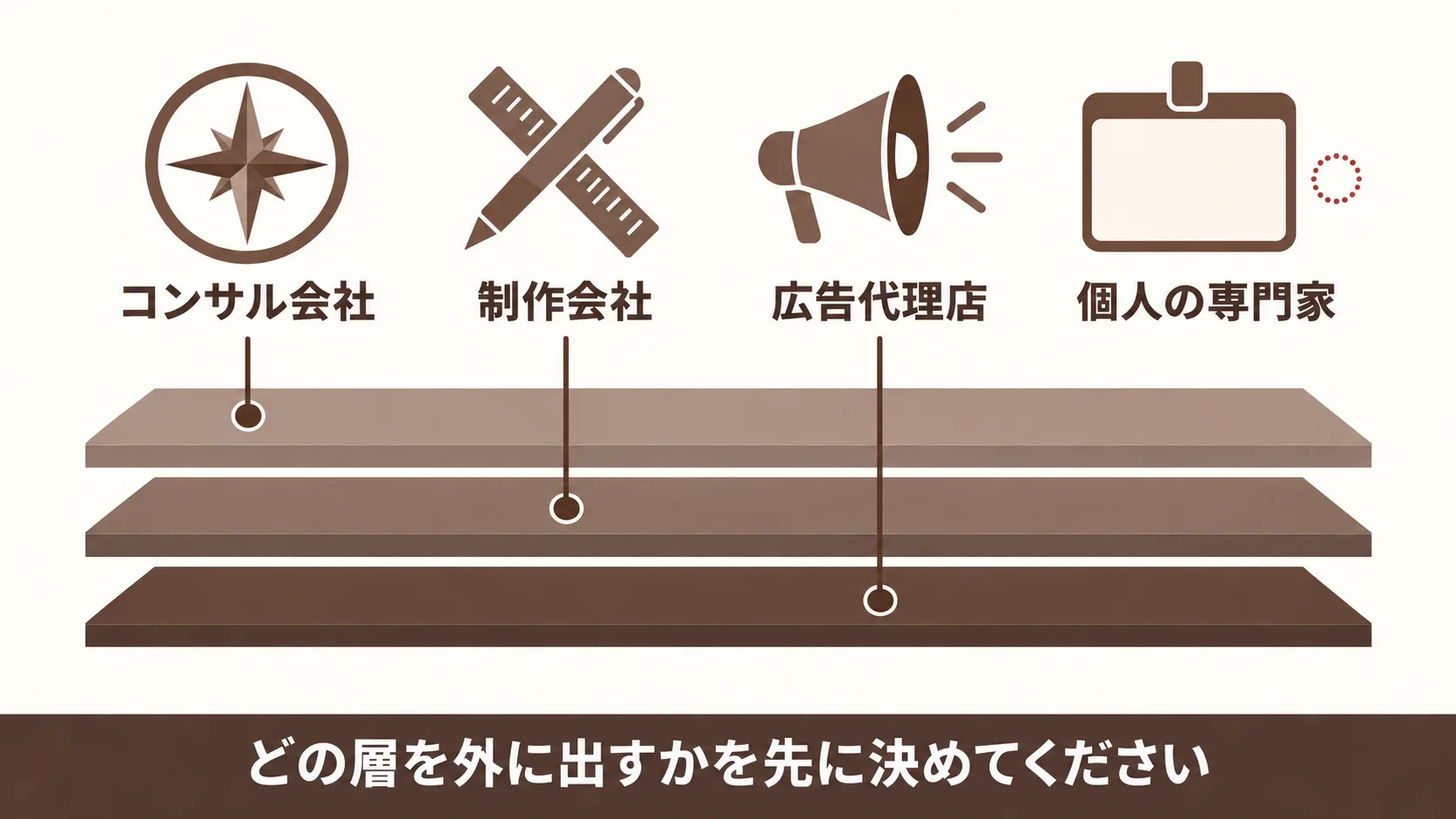 依頼先のタイプで変わる費用と得られるもの