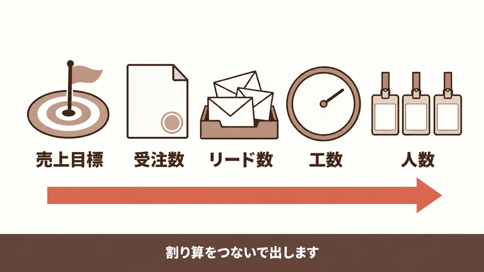 売上目標から必要な人数を逆算する手順