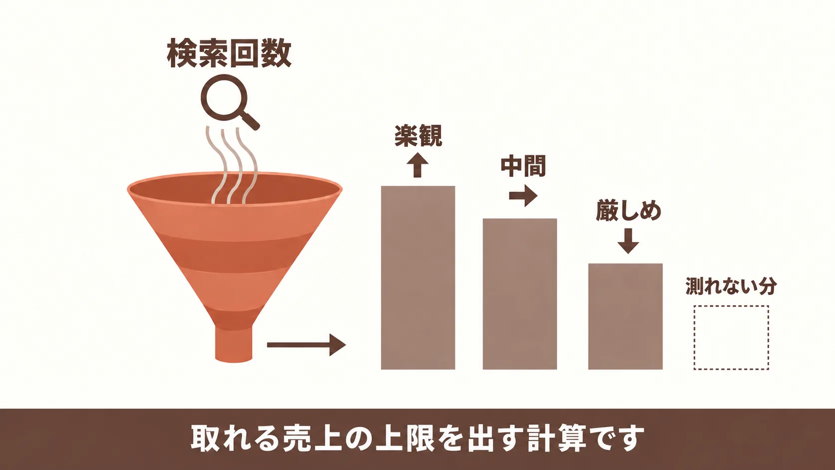 検索回数から見積もるWeb経由の売上の上限
