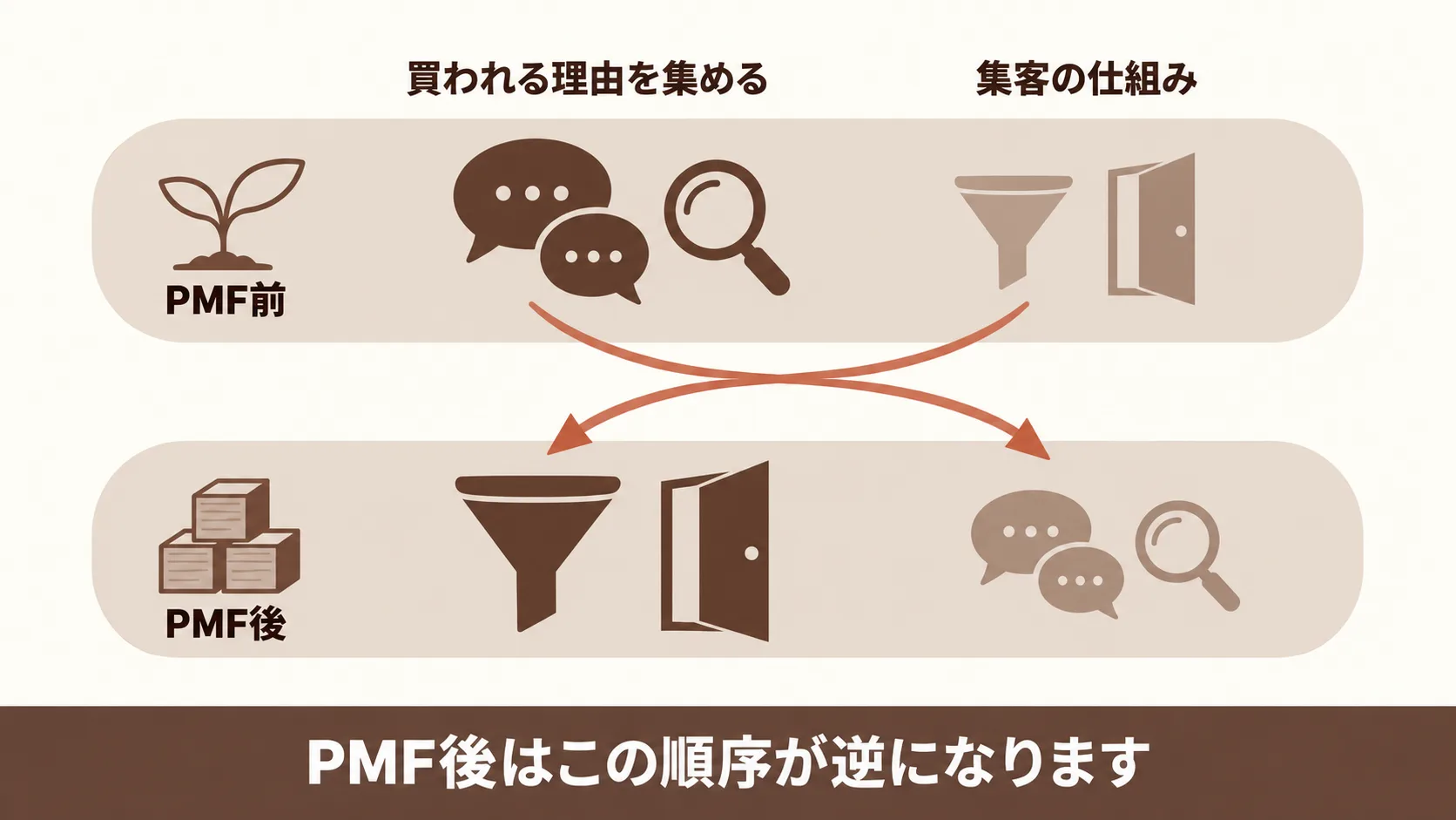 段階ごとの最初の仕事と後に回す仕事