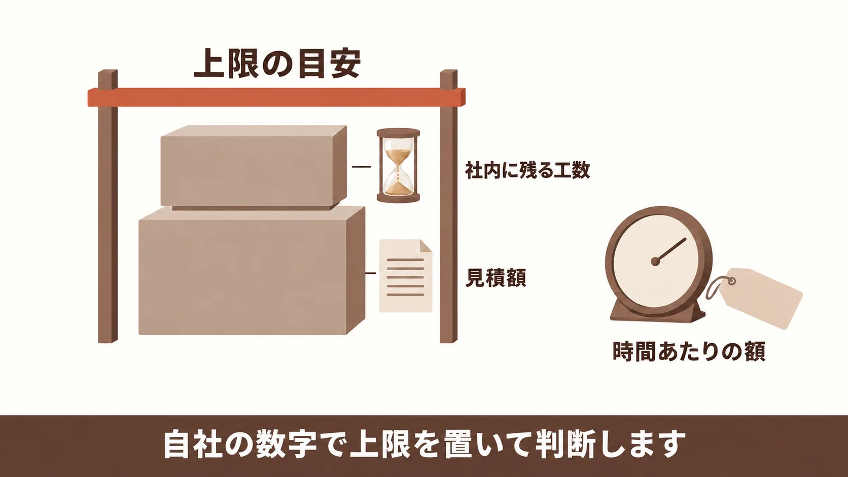 1回の依頼の費用の見込み方