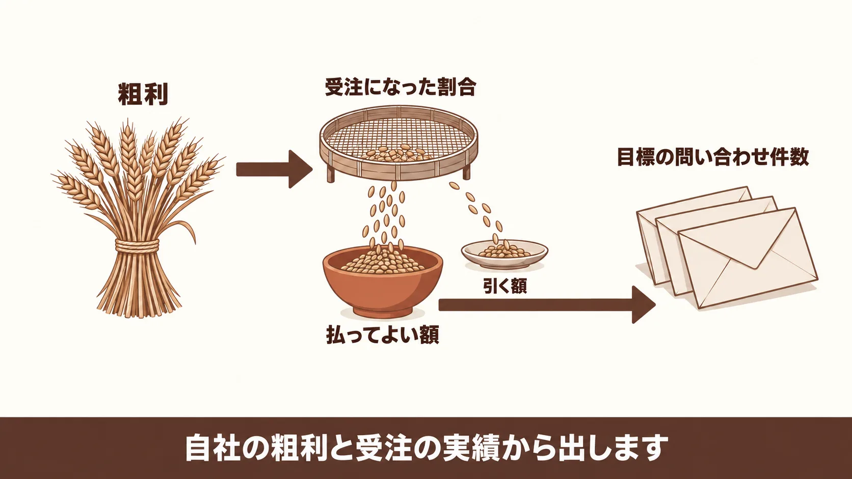 総額の上限を自社の数字で決める