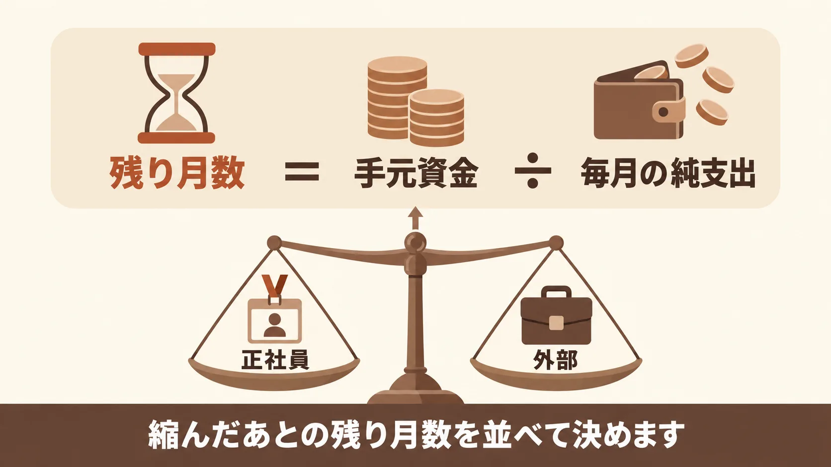 資金の残り期間から逆算する人員の判断
