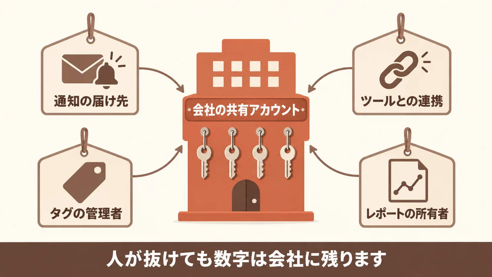 担当者が辞めても入れる名義と権限